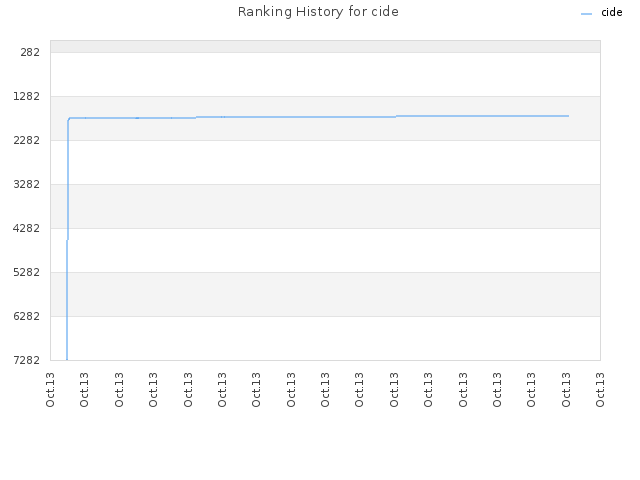 Ranking History for cide