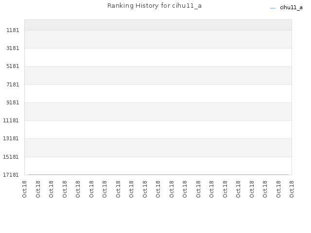 Ranking History for cihu11_a