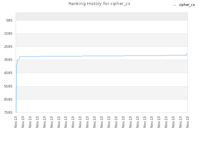 Ranking History for cipher_cs