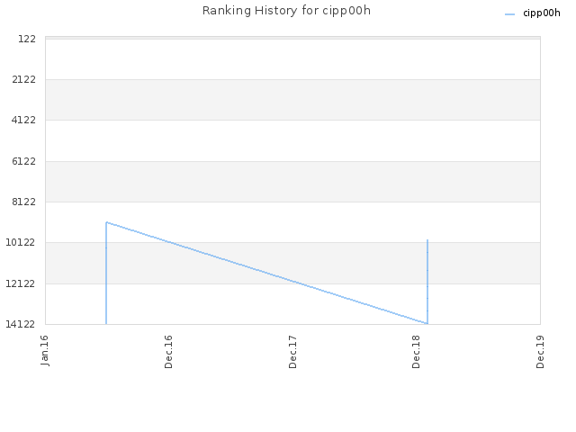 Ranking History for cipp00h