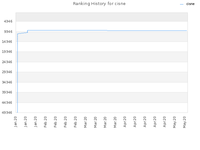 Ranking History for cisne