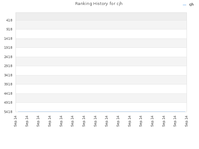 Ranking History for cjh