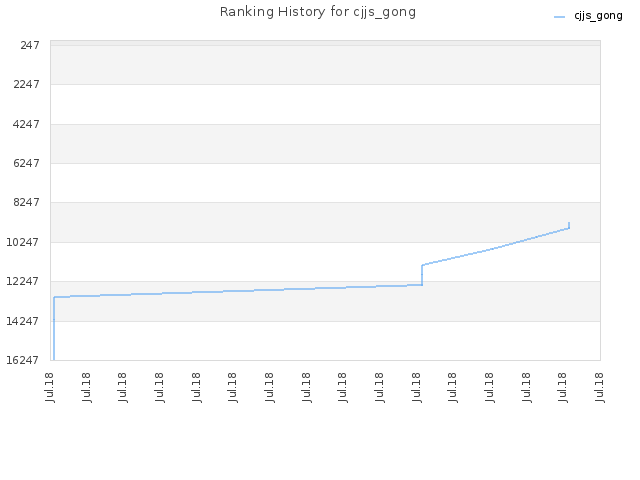 Ranking History for cjjs_gong