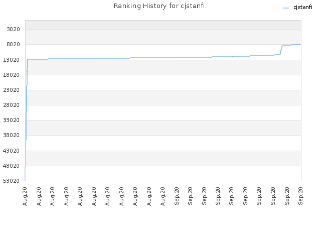 Ranking History for cjstanfi