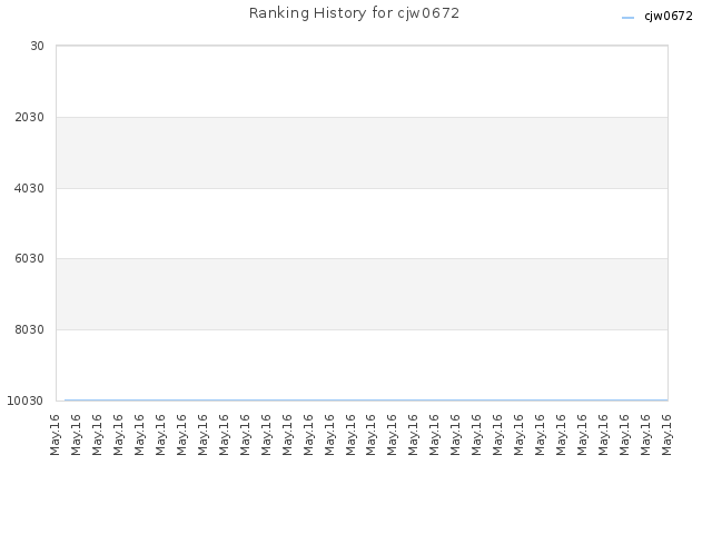 Ranking History for cjw0672