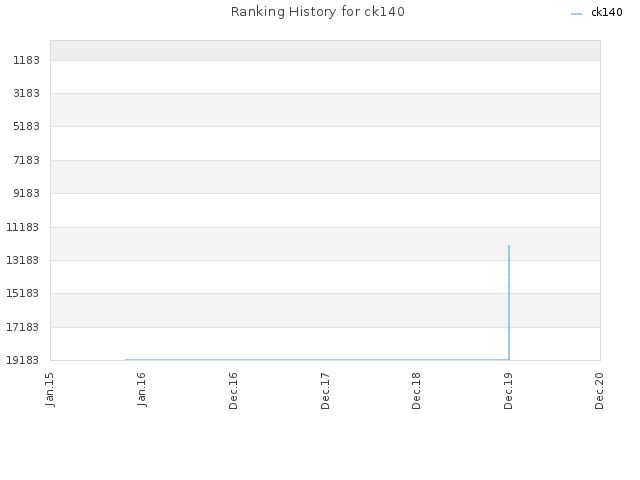 Ranking History for ck140