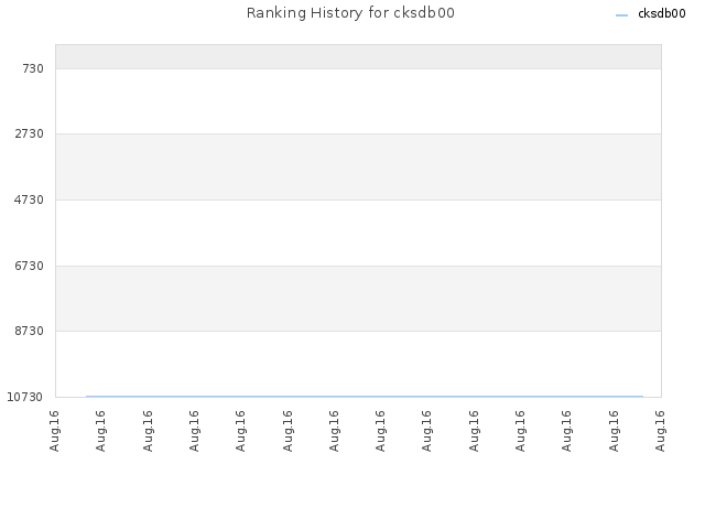 Ranking History for cksdb00