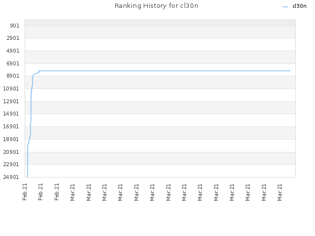 Ranking History for cl30n