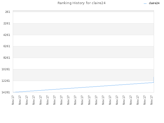 Ranking History for claire24