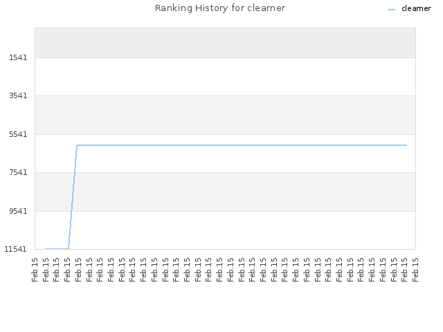 Ranking History for clearner