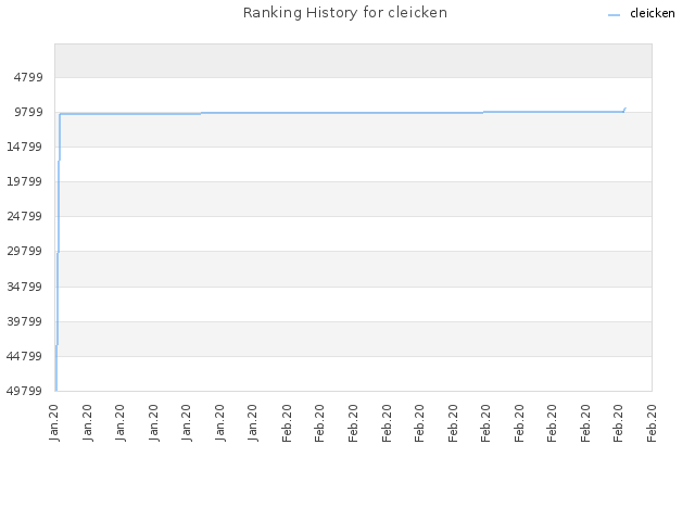 Ranking History for cleicken