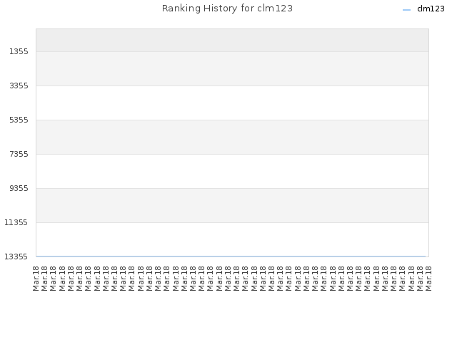 Ranking History for clm123