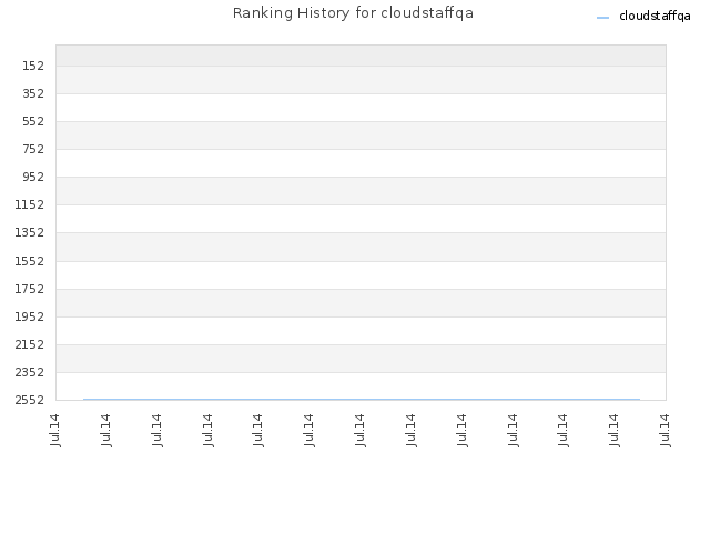 Ranking History for cloudstaffqa