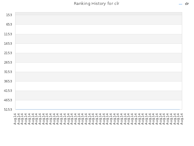 Ranking History for clr