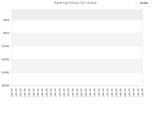 Ranking History for cludue