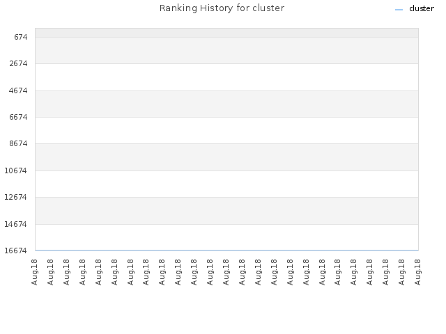 Ranking History for cluster