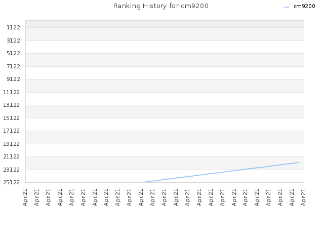 Ranking History for cm9200