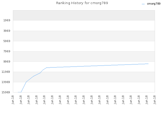 Ranking History for cmorg789