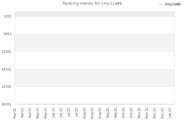 Ranking History for cmy11a8b