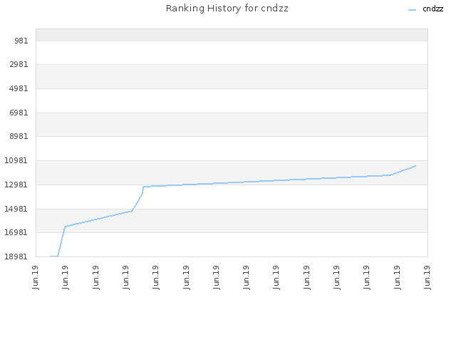 Ranking History for cndzz