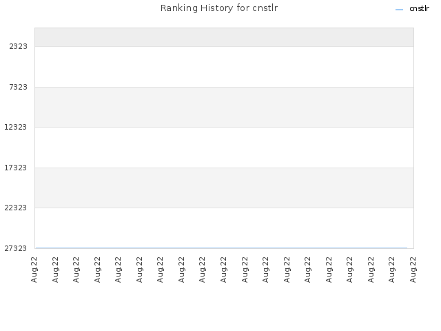 Ranking History for cnstlr