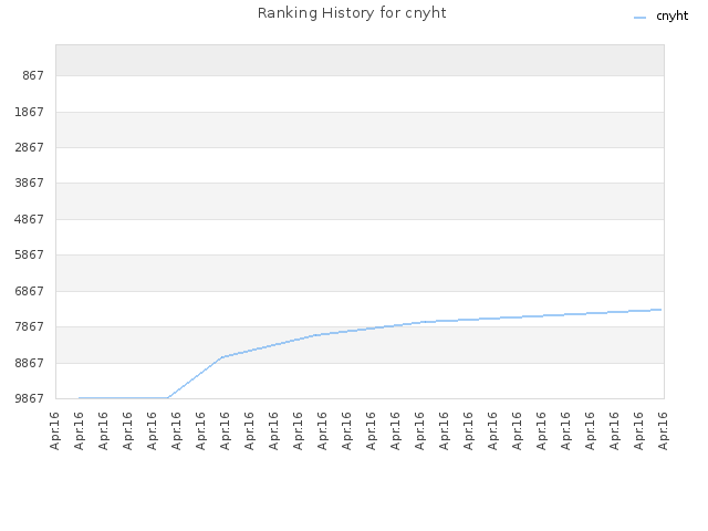 Ranking History for cnyht