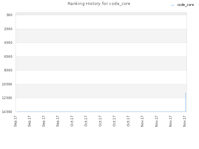 Ranking History for code_core
