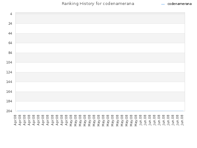 Ranking History for codenamerana