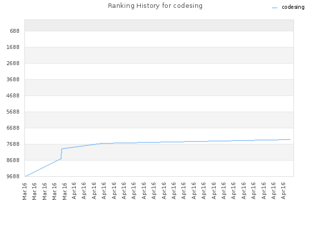 Ranking History for codesing