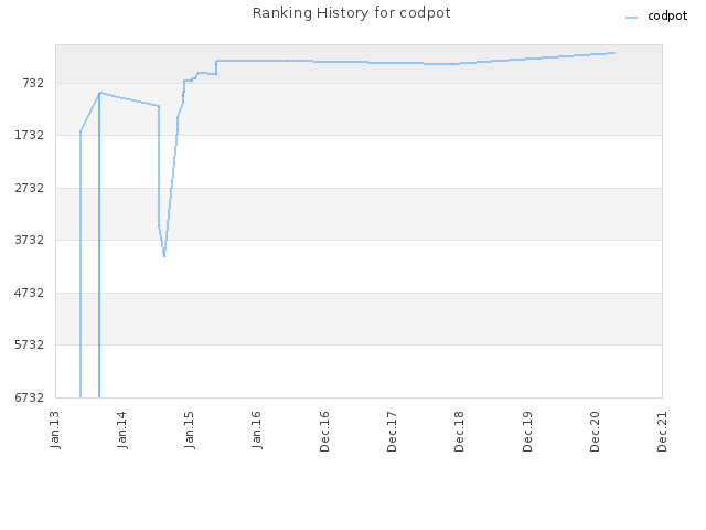 Ranking History for codpot