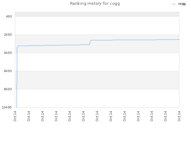 Ranking History for cogg