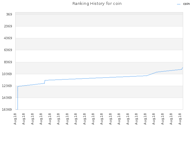 Ranking History for coin