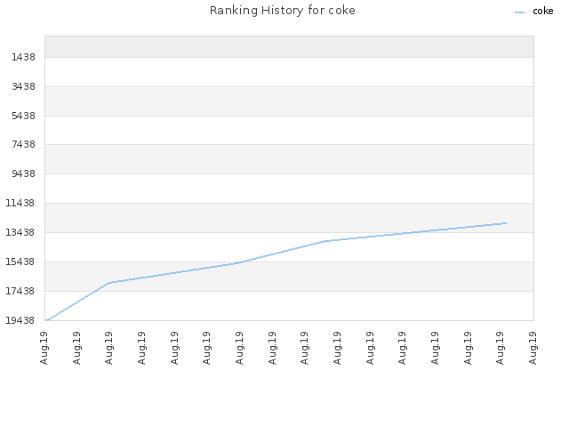 Ranking History for coke