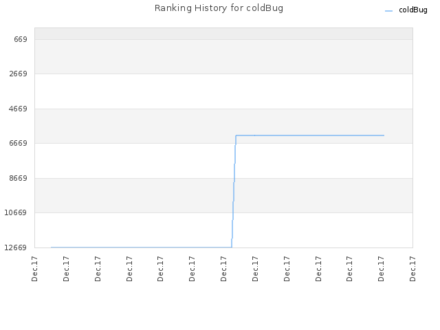 Ranking History for coldBug