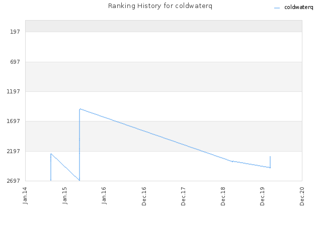 Ranking History for coldwaterq