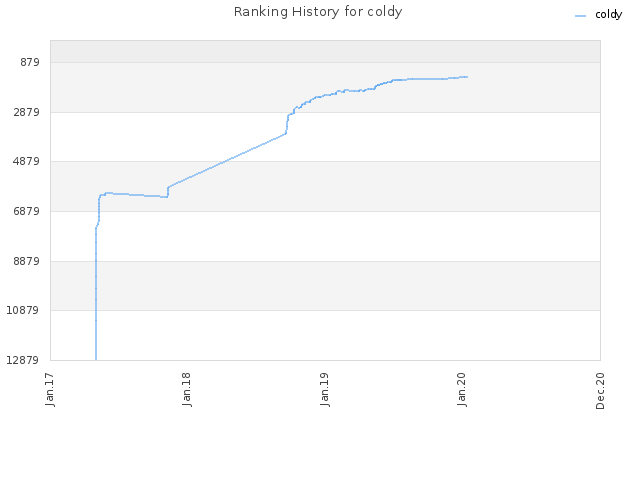 Ranking History for coldy