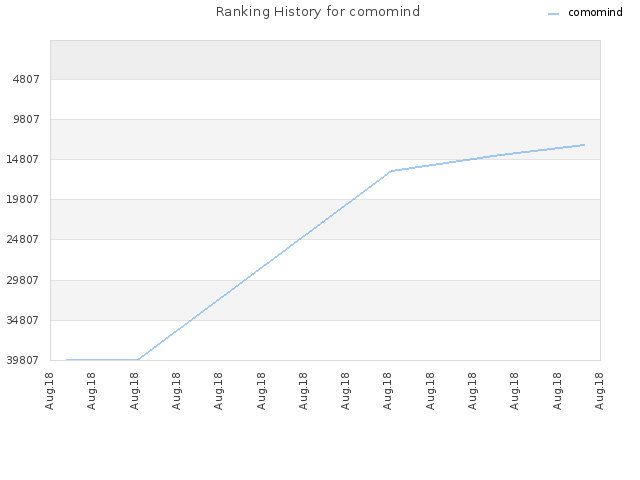 Ranking History for comomind