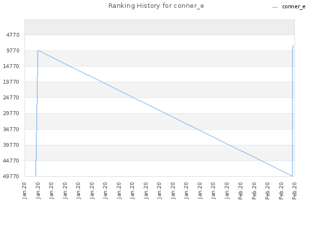 Ranking History for conner_e