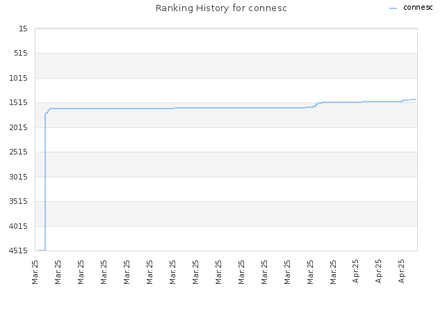 Ranking History for connesc