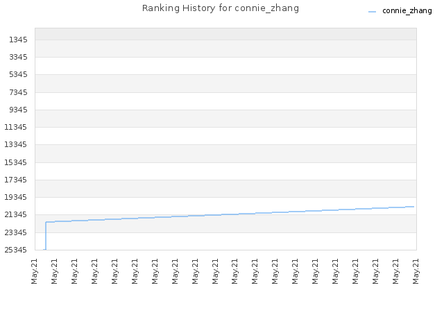 Ranking History for connie_zhang