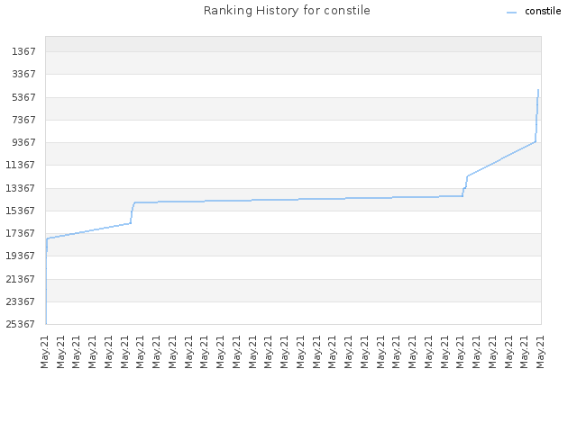 Ranking History for constile