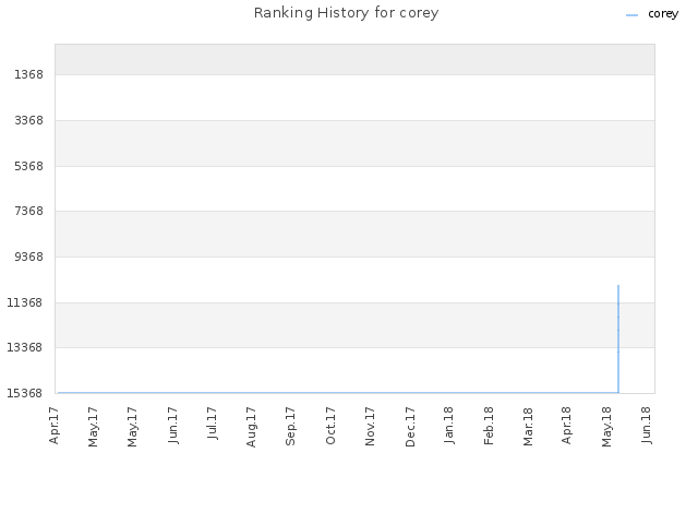 Ranking History for corey