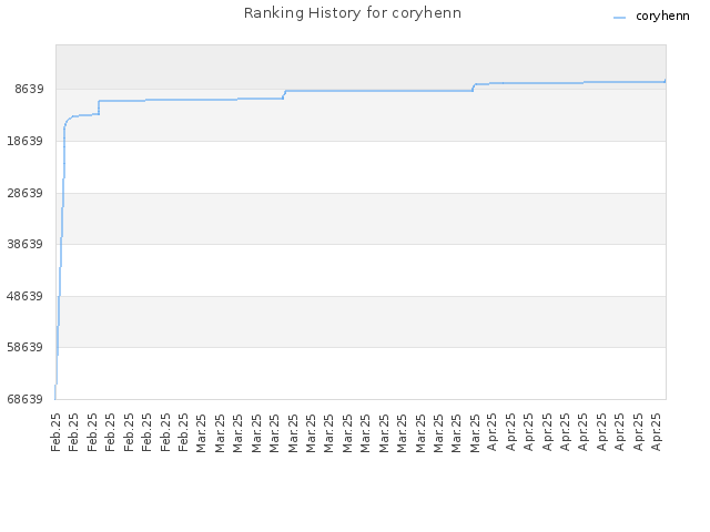 Ranking History for coryhenn