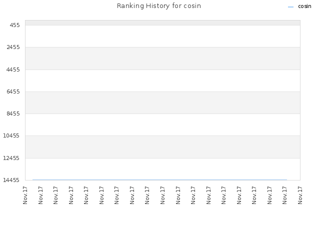 Ranking History for cosin