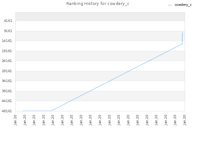 Ranking History for cowdery_c