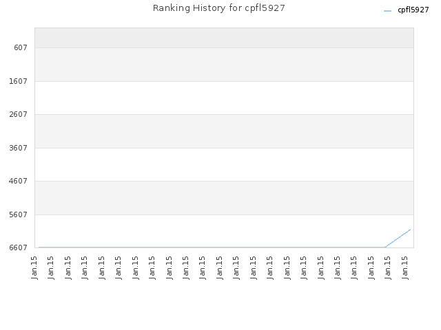 Ranking History for cpfl5927