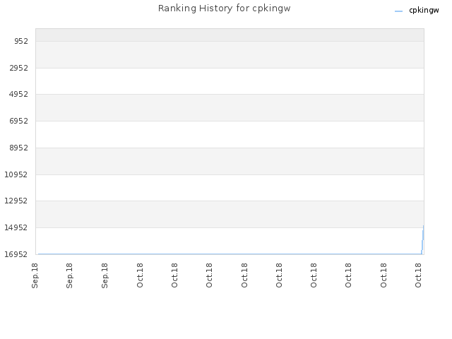 Ranking History for cpkingw