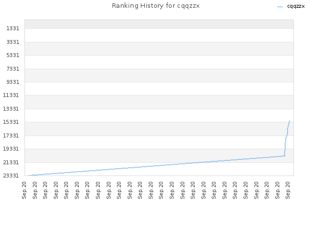 Ranking History for cqqzzx
