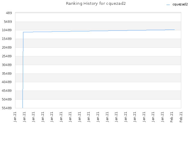 Ranking History for cquezad2