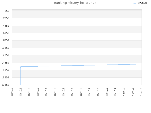 Ranking History for cr0n0x